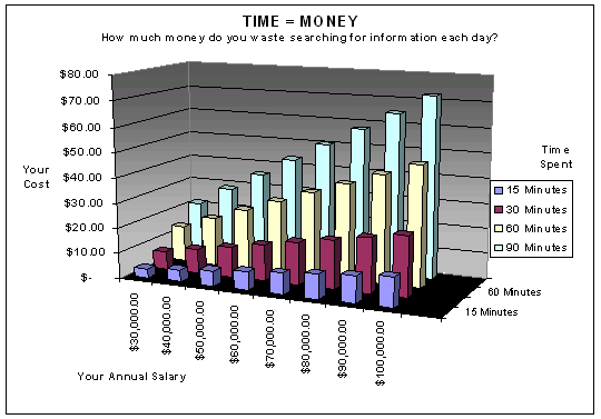 Time = Money